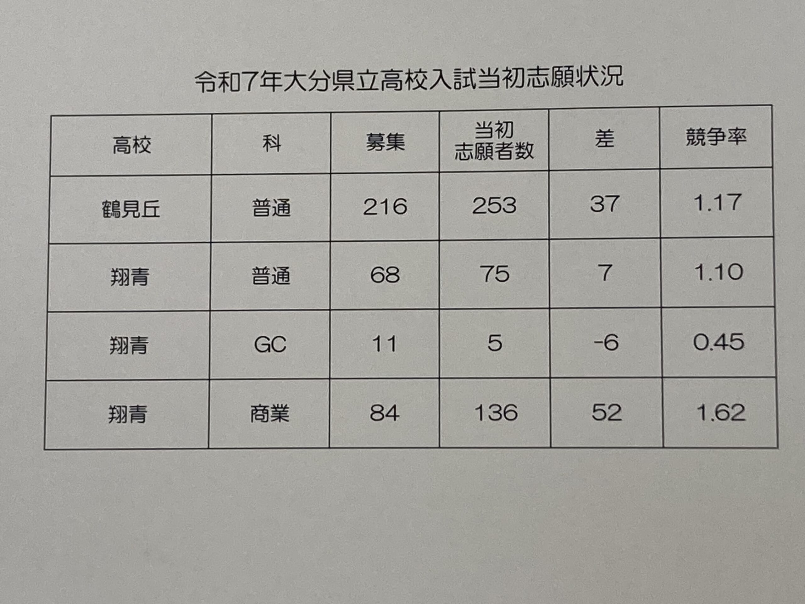 別府市　学習塾RainBow　大分県立高校入試当初志願状況　【別府　塾　個別指導　高校入試】