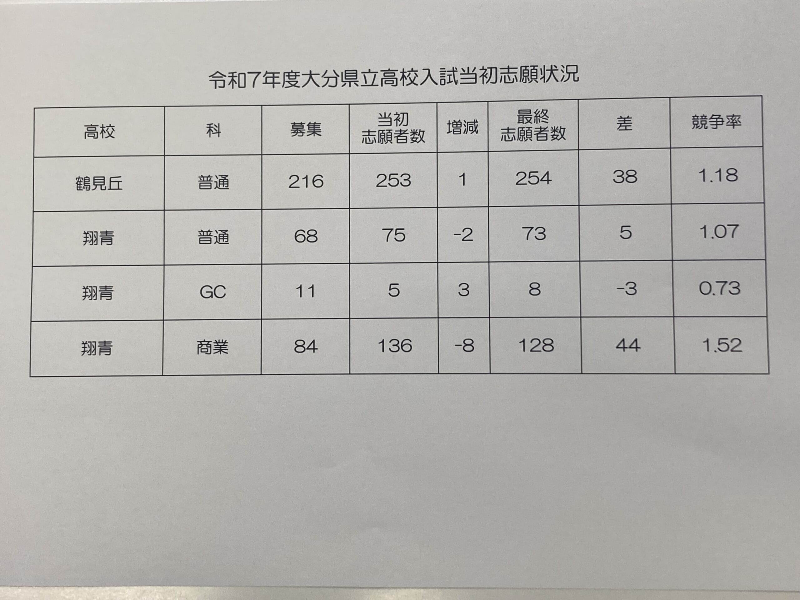 別府市　学習塾RainBow　大分県立高校入試　最終志願状況　【別府　塾　個別指導　高校入試　中学数学　中学理科　新規生募集中】