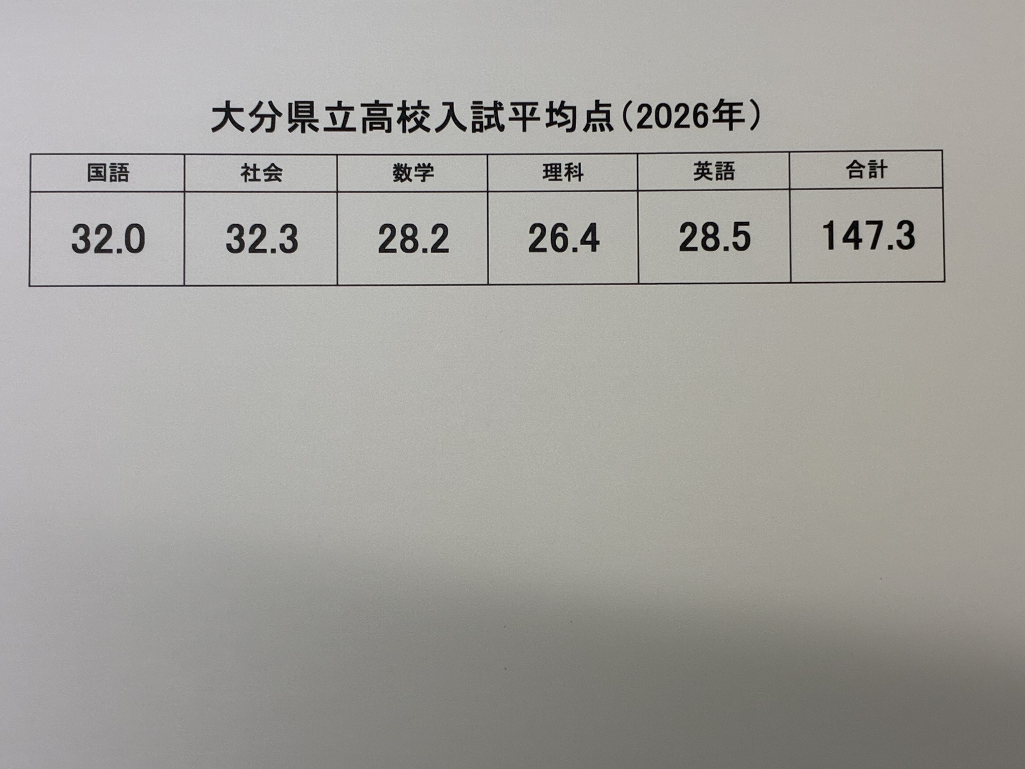 別府市 学習塾RainBow 大分県立高校入試平均点